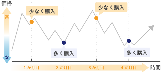 ドルコスト平均法のイメージ