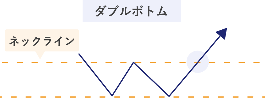 ダブルボトムとネックライン