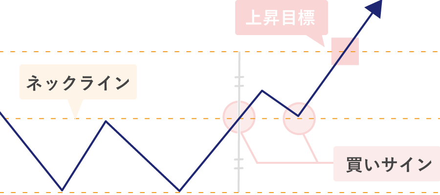 ダブルボトムのエントリーポイント