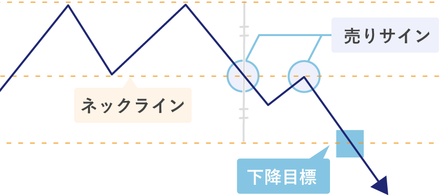 ダブルトップのエントリーポイント