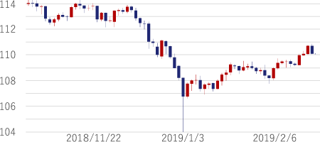 ドル円のフラッシュクラッシュ