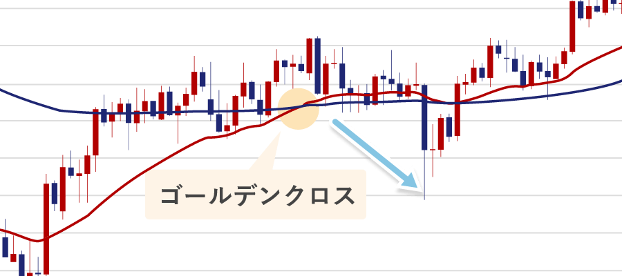 移動平均線ゴールデンクロスのダマシ