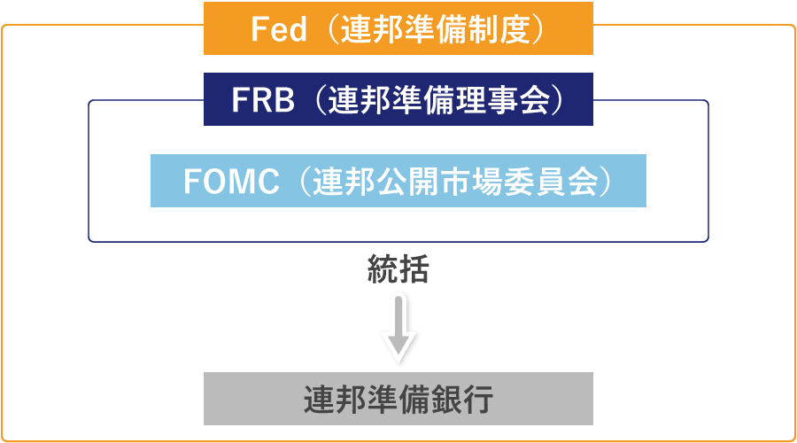 FRB（連邦準備制度理事会と連邦準備銀行）