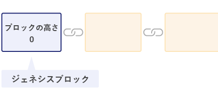 ジェネシスブロックの仕組み