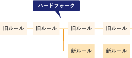 ハードフォークの仕組み