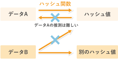 ハッシュ値の仕組み