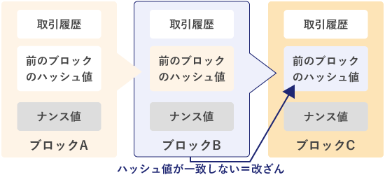 ハッシュ値とブロックチェーン