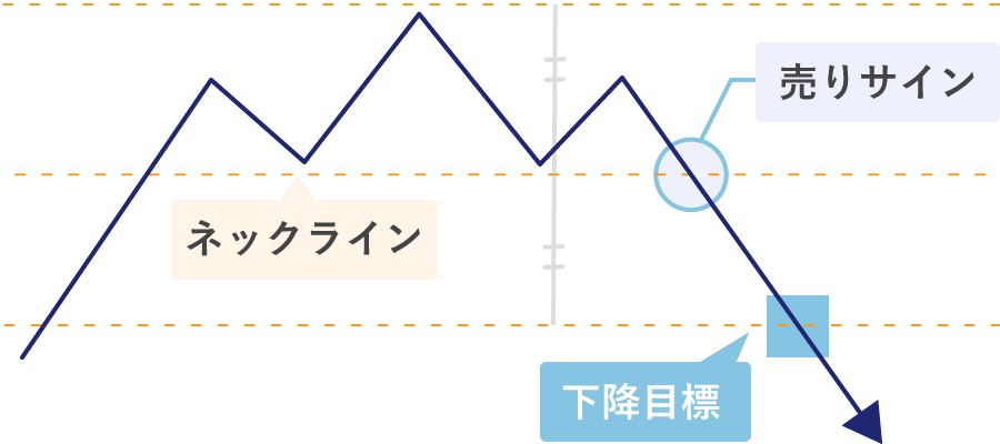 ヘッドアンドショルダーズトップのネックライン