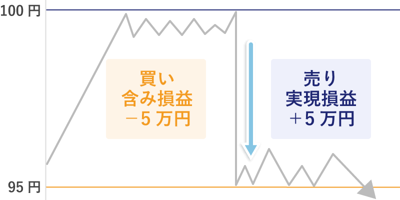 両建てによるヘッジ