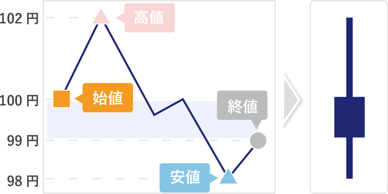 値動きとローソク足の形成