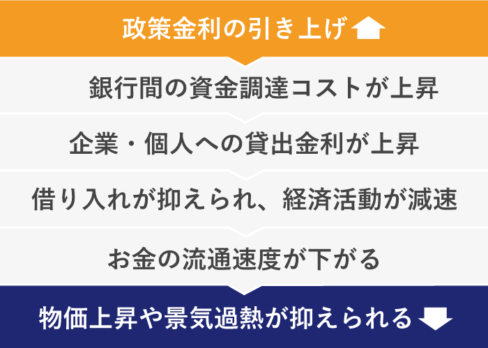 政策金利引き上げの影響