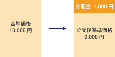 分配金の仕組み