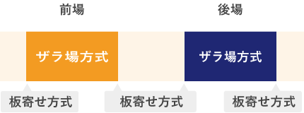 板寄せ方式が行われるタイミング