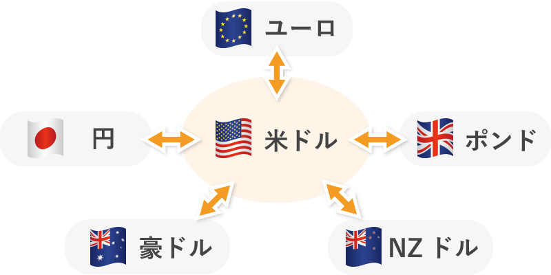 基軸通貨を介する取引のイメージ