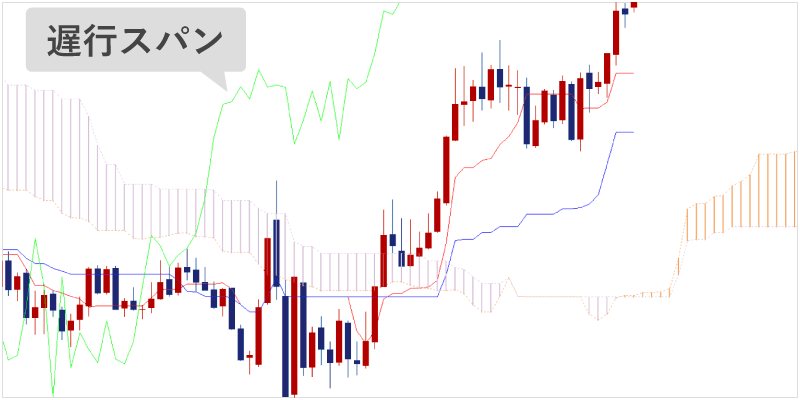 一目均衡表の遅行スパン