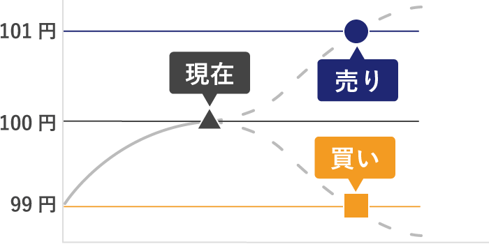 指値注文（新規注文時）