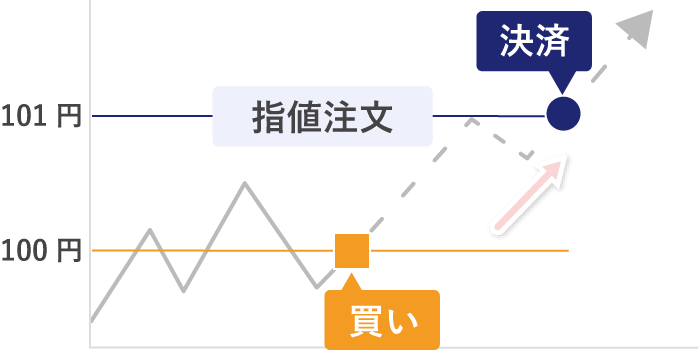 指値注文（決済注文時）