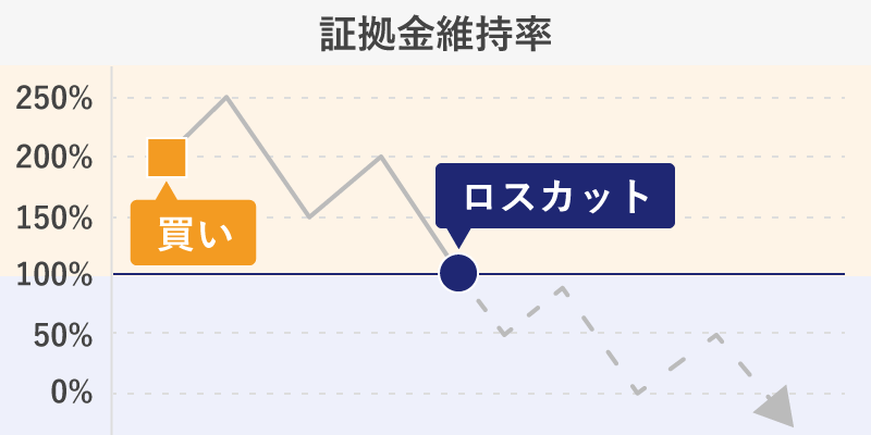 国内のロスカットルールの例