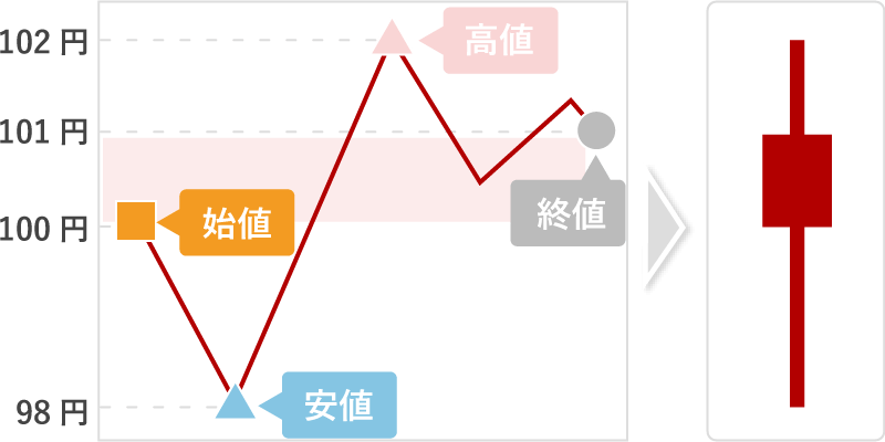 値動きとローソク足の形成