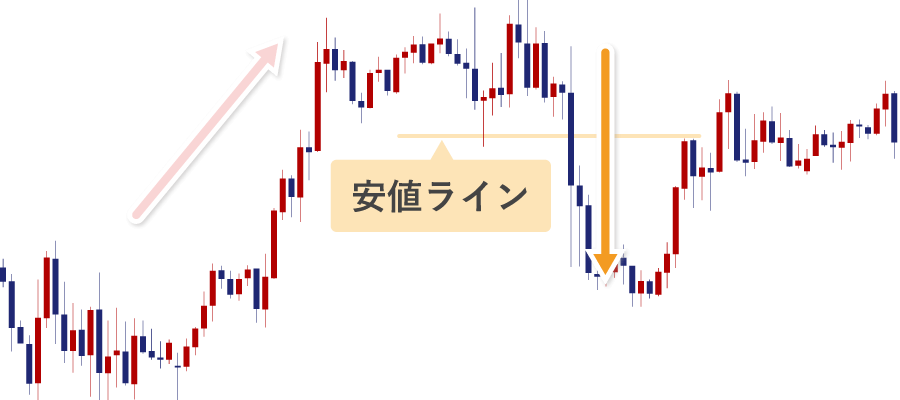 下降トレンドは下げ足が早い