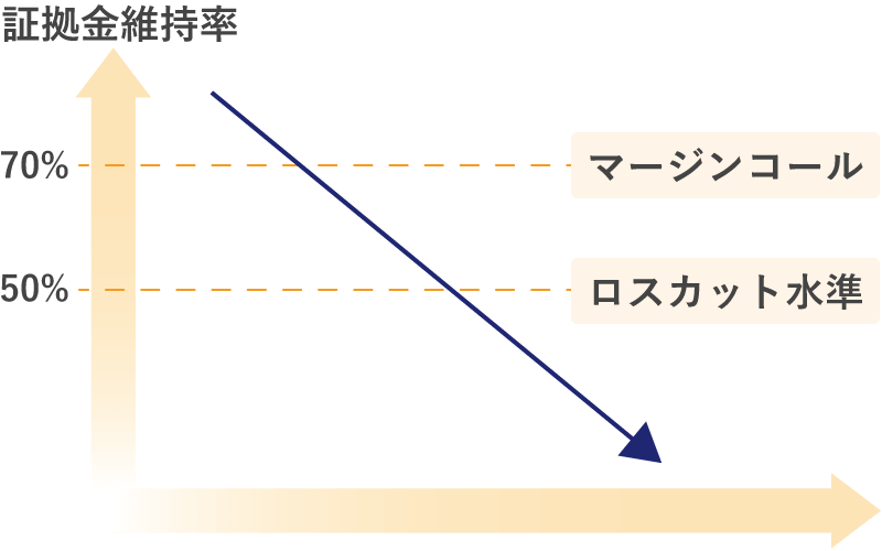 マージンコールの仕組み