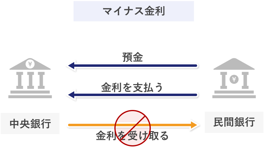 マイナス金利