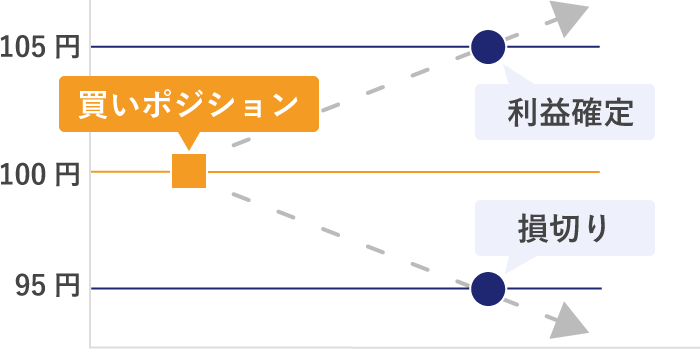 OCO注文（決済買いと売り）