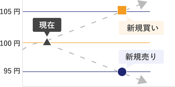 OCO注文（新規買いと売り）