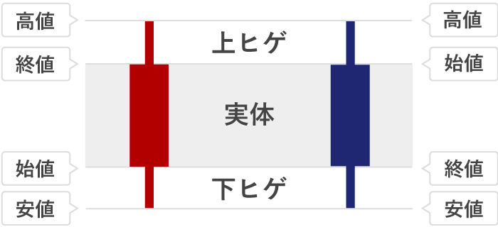 4本値とローソク足