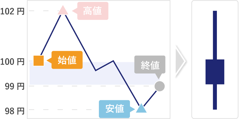 ローソク足の4本値