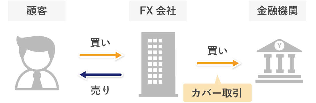 相対取引の仕組み