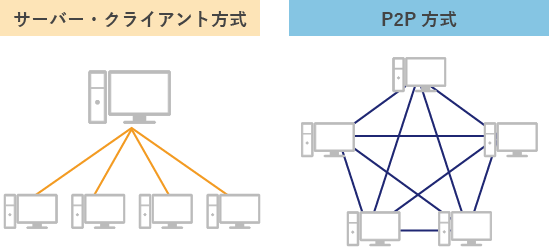 サーバー・クライアント方式とP2P方式