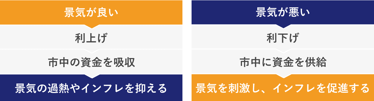 利上げ・利下げの影響