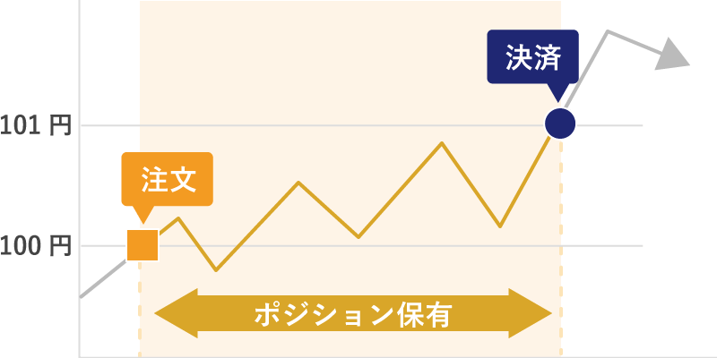 ポジションを保有するとは