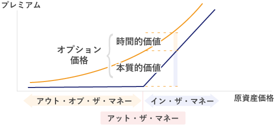 プレミアムを構成する本質的価値と時間的価値