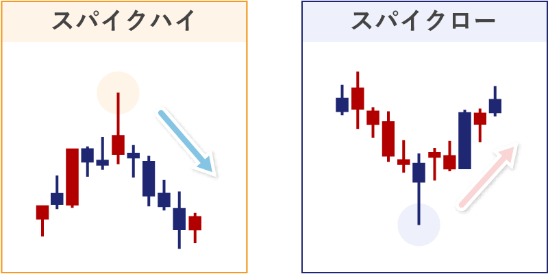 スパイクハイ・スパイクロー