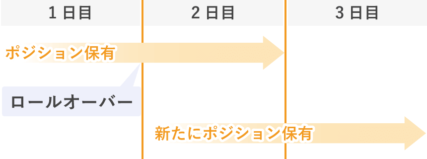 ロールオーバーは決済を避けるために行われる