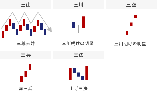 酒田五法の代表的なパターン