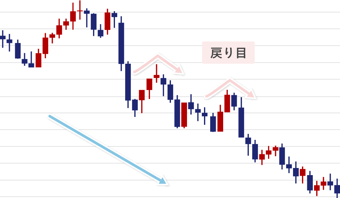 戻り売り