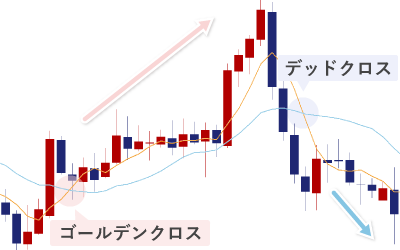 ゴールデンクロス・デッドクロス