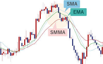 3種類の移動平均線の比較