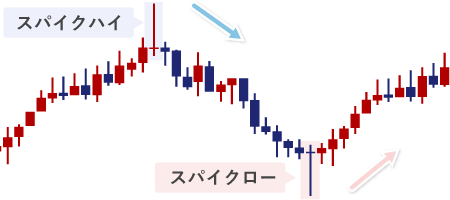 MT4移動平均線のパスパイクハイとスパイクローラメータ入力画面