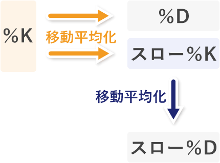 ％D、％K、スロー％K、スロー％Dの計算方法