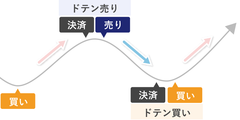 ドテンのイメージ