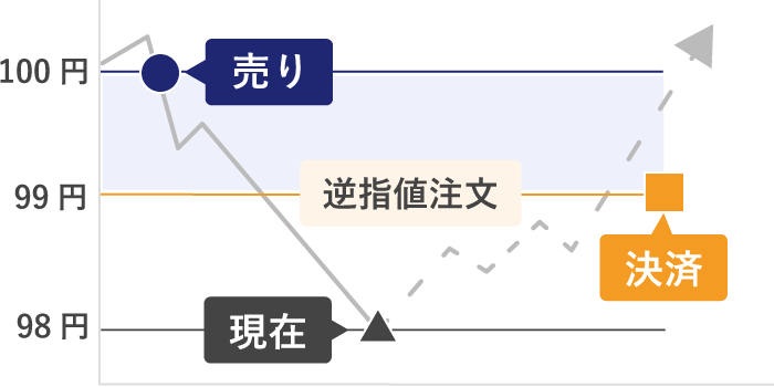 決済注文時（利益確定）