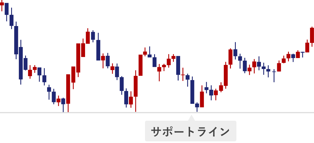 サポートライン