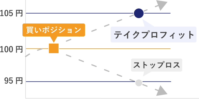 利益確定のイメージ