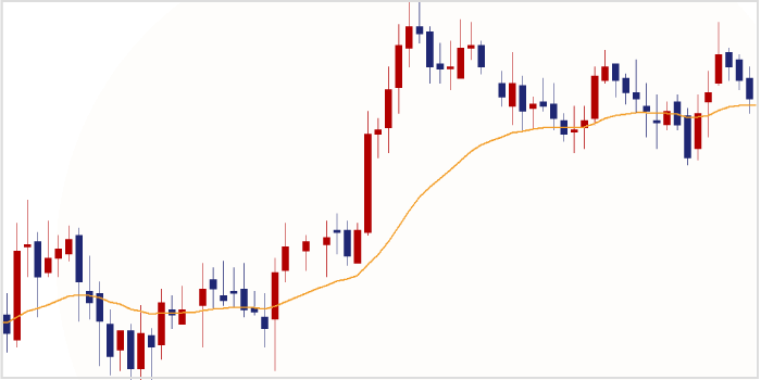 テクニカル指標の移動平均線