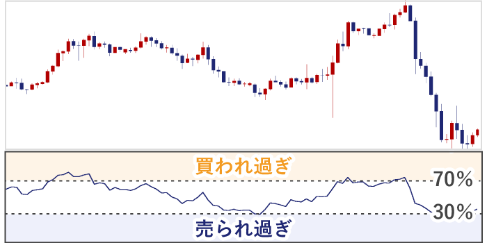 テクニカル指標のRSI