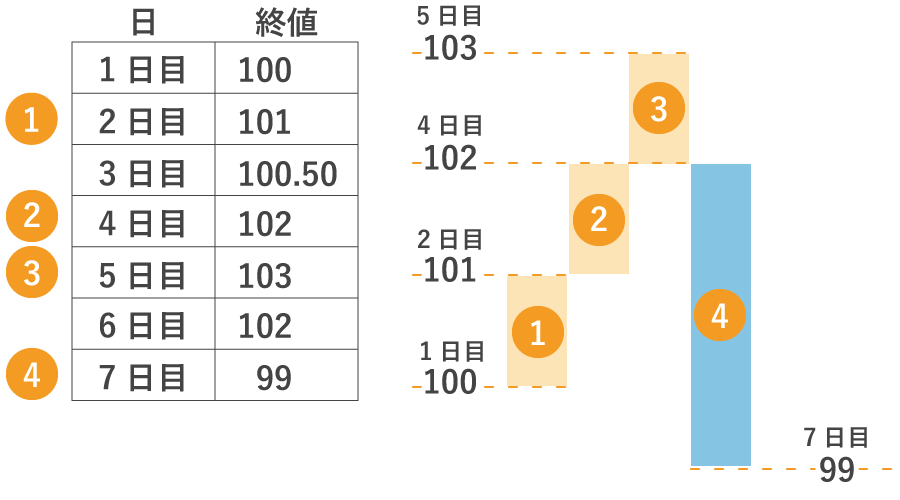 新値3本足